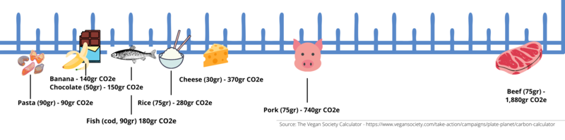 Food carbon scale Infographic showing the carbon footprint of various foods, on a scale ranging from a portion of pasta (90g CO2e) to a portion of beef (1880g CO2e)