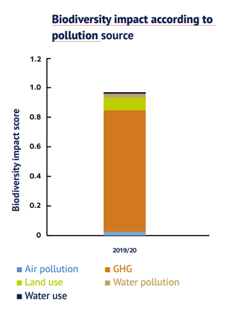 Bar chart showing biodiversity impact according to pollution sources, from high to low: green house gases, land use, water pollution, air pollution, water use