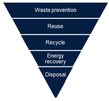 Upside-down pyramid with words (top to bottom) - 'Waste prevention; Reuse; Recycle; Energy recovery; Disposal'