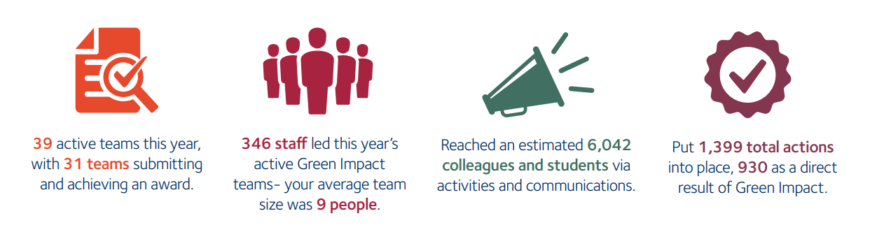 39 active teams this year, with 31 teams achieving an award. 346 staff leading teams, average team size was 9 people. Reached 6042 colleagues and students via activities and communications. Put 1399 actions in place, 930 as direct result of Green Impact.